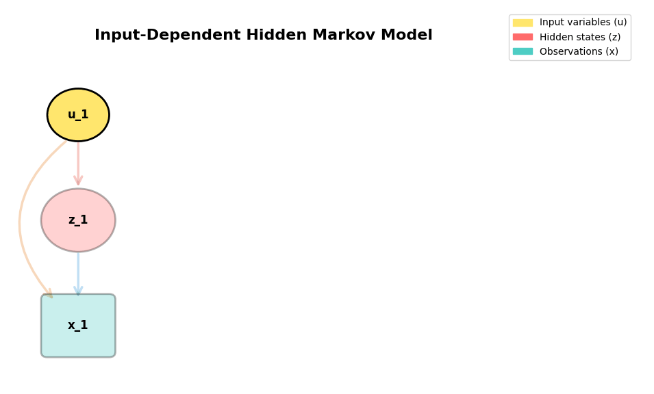 Bayesian Modeling Tutorial: From First Principles to Hidden Markov Models